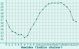 Courbe de l'humidex pour Besanon (25)