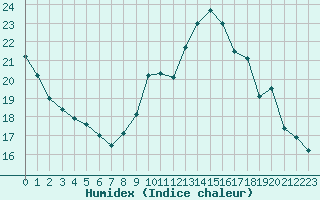 Courbe de l'humidex pour Nantes (44)