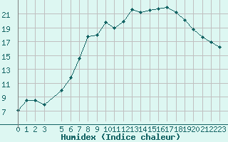 Courbe de l'humidex pour Retie (Be)