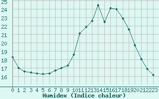 Courbe de l'humidex pour Fains-Veel (55)