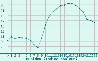 Courbe de l'humidex pour Saint-Girons (09)