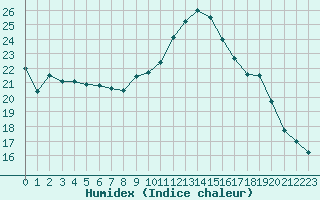 Courbe de l'humidex pour Anvers (Be)