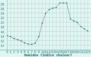 Courbe de l'humidex pour Chamonix-Mont-Blanc (74)