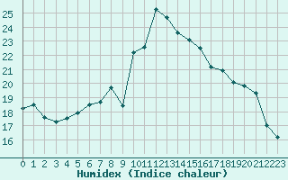 Courbe de l'humidex pour Bad Ragaz