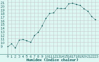 Courbe de l'humidex pour Puerto de San Isidro