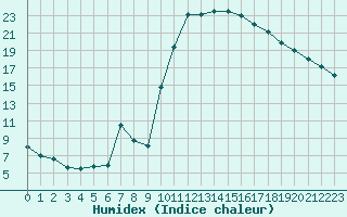 Courbe de l'humidex pour Saint-Auban (04)