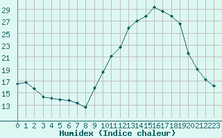 Courbe de l'humidex pour Saint-Georges-d'Oleron (17)