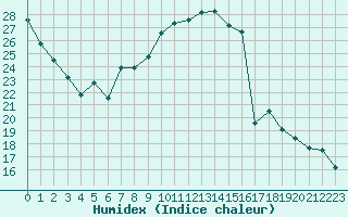 Courbe de l'humidex pour Cernay (86)