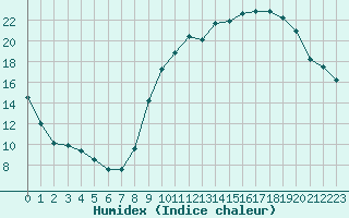 Courbe de l'humidex pour Clermont-Ferrand (63)