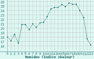 Courbe de l'humidex pour Nevers (58)