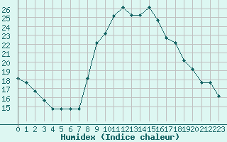 Courbe de l'humidex pour Perugia S Egido