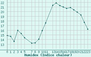 Courbe de l'humidex pour Beitem (Be)