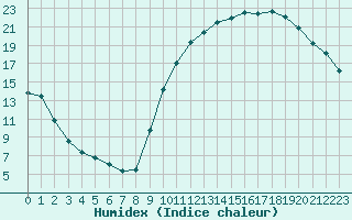 Courbe de l'humidex pour Rennes (35)