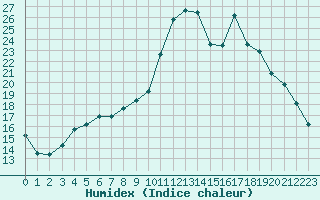 Courbe de l'humidex pour Angers-Marc (49)