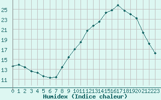 Courbe de l'humidex pour Saint-Amans (48)