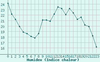 Courbe de l'humidex pour Croisette (62)