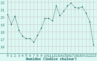 Courbe de l'humidex pour Anvers (Be)