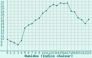 Courbe de l'humidex pour Manston (UK)