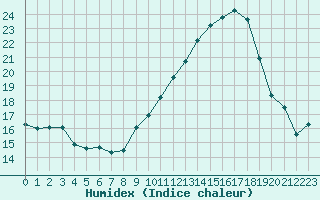 Courbe de l'humidex pour Istres (13)