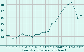 Courbe de l'humidex pour le bateau DBBT