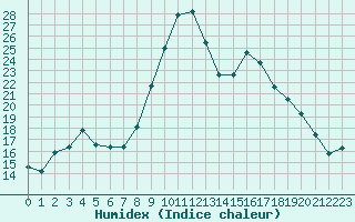 Courbe de l'humidex pour Pouzauges (85)