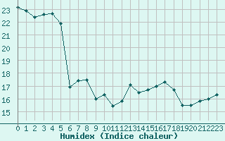 Courbe de l'humidex pour Eu (76)