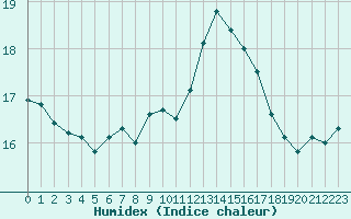 Courbe de l'humidex pour Steinhagen-Negast