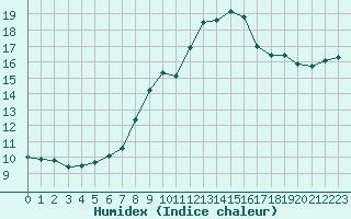 Courbe de l'humidex pour Schmuecke