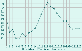 Courbe de l'humidex pour Chiriac