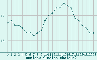 Courbe de l'humidex pour Quimper (29)