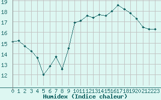 Courbe de l'humidex pour Marseille - Saint-Loup (13)