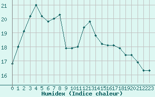 Courbe de l'humidex pour Saint-Brevin (44)