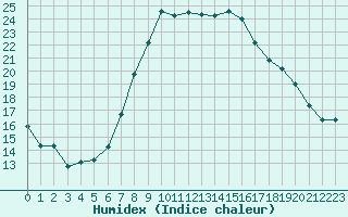 Courbe de l'humidex pour Falkenberg,Kr.Rottal