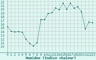 Courbe de l'humidex pour Chteaudun (28)