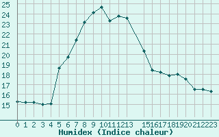 Courbe de l'humidex pour Beograd