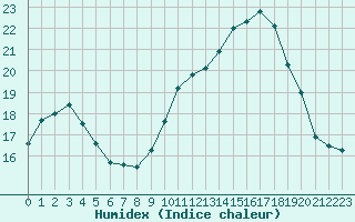 Courbe de l'humidex pour Angers-Marc (49)