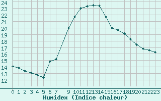 Courbe de l'humidex pour Les Marecottes