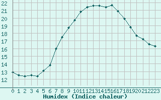 Courbe de l'humidex pour Oron (Sw)