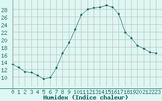 Courbe de l'humidex pour Delemont