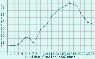 Courbe de l'humidex pour Grasque (13)