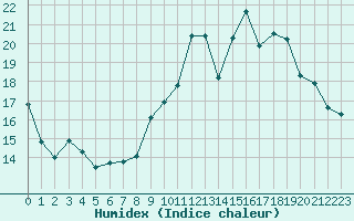 Courbe de l'humidex pour Leign-les-Bois (86)