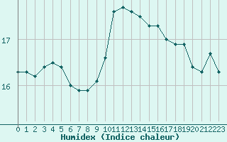 Courbe de l'humidex pour Porquerolles (83)