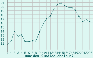 Courbe de l'humidex pour Colmar-Ouest (68)