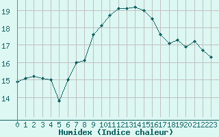 Courbe de l'humidex pour Voorschoten