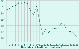 Courbe de l'humidex pour Ile de Groix (56)