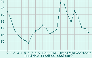 Courbe de l'humidex pour La Roche-sur-Yon (85)