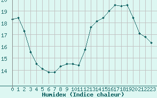 Courbe de l'humidex pour Roissy (95)