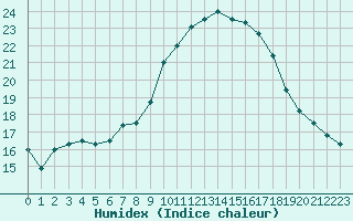 Courbe de l'humidex pour Cardinham