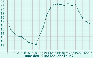 Courbe de l'humidex pour Lemberg (57)