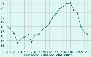 Courbe de l'humidex pour London / Heathrow (UK)